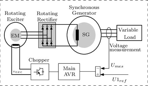 Schematic Of The Standard Brushless Excitation System Download