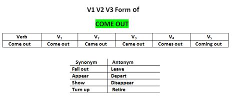 Come Out V1 V2 V3 V4 V5 Simple Past And Past Participle Form Of Come Out