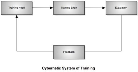 George Odiorne A System Approach To Training