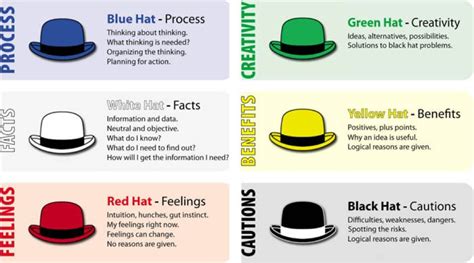 Los 6 Sombreros Edward Bono Para La Creatividad