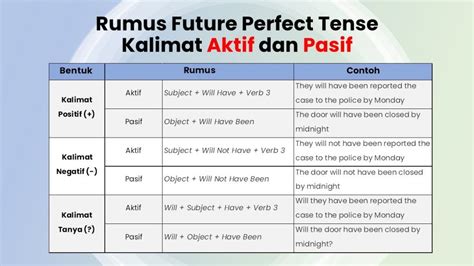 Contoh Future Perfect Tense Definisi Rumus LENGKAP