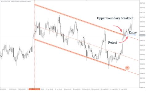 Auto Trend Channels Forex Indicator For Mt4mt5 Free Download