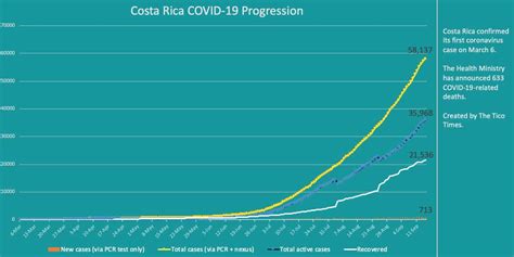 Costa Rica Coronavirus Updates For Tuesday September 15