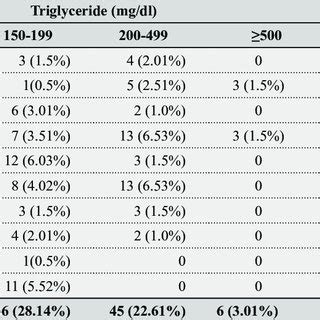 Triglycerides Level Chart By Age