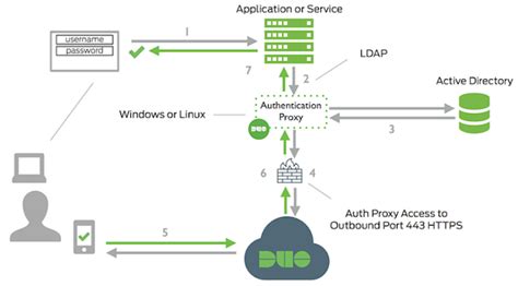 Ways To Setup Ldap Active Directory Authentication In Java Spring Security Example Tutorial