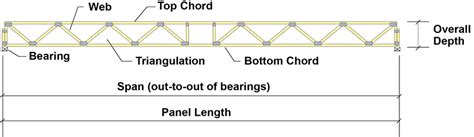 Top Chord Bearing Floor Truss Details Viewfloor Co