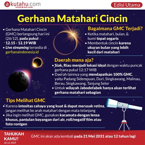 Langka, gerhana matahari cincin 21 juni dinamakan cincin api solstis, mengapa? Gerhana Matahari Cincin - Akutahu.com - Sekejap Lebih Cerdas