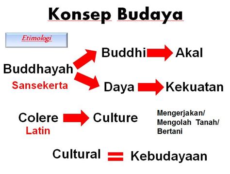 Konsep Kebudayaan Sistem Sosial Budaya Indonesia Ssbi Celotehpraja Com