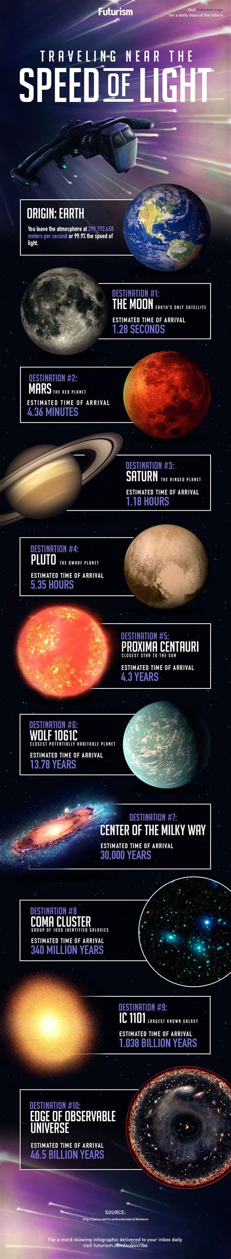 Traveling Near The Speed Of Light Infographic Astronomy Science