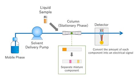 What Is Hplc High Performance Liquid Chromatography Shimadzu The Best