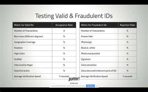How To Evaluate Really Evaluate Identity Verification Solutions