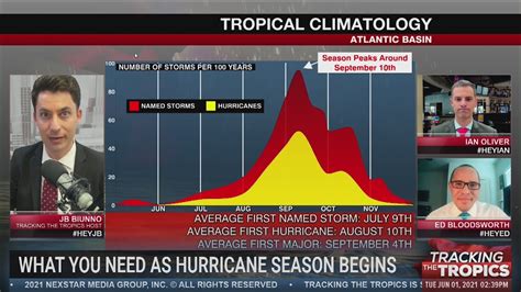 Tracking The Tropics What To Expect From 2021 Atlantic Hurricane