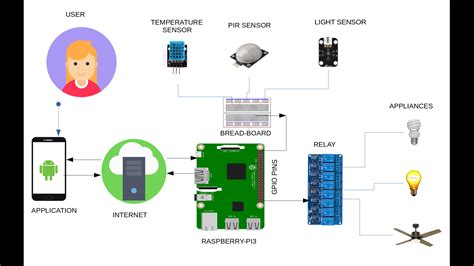 Internet Of Things Raspberry Pi Home Automation System Based On Iot