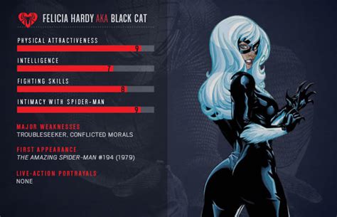 Felicia Hardy Infographic A History Of Spider Man And Batmans