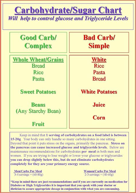 Carbohydrate Chart 1112×1576 Carb Counter Diabetic Diet Food