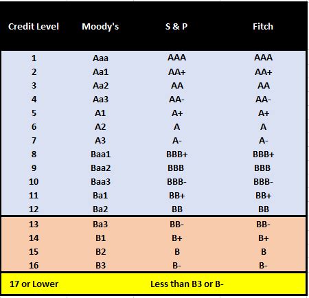 Credit Rating Conversion Chart