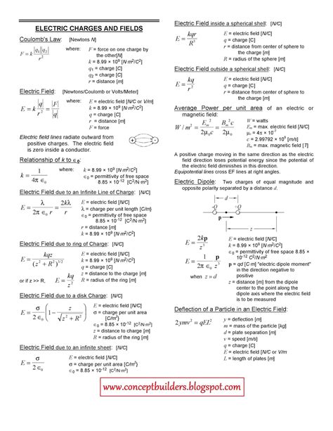 Physics Chapterwise Important Formulas (FSC)