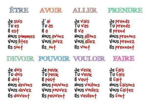 LE PRÉSENT DE L INDICATIF Le français French Verbs French Grammar