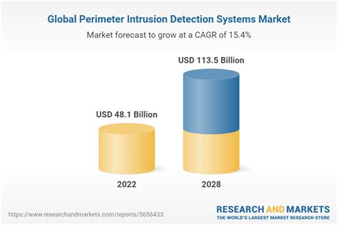 Perimeter Intrusion Detection Systems Market Global Industry Trends