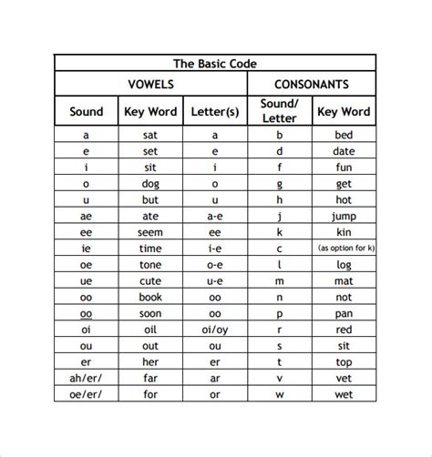 How to articulate the sounds of letters of the alphabet. 7+ Sample Phonics Alphabet Charts | Sample Templates