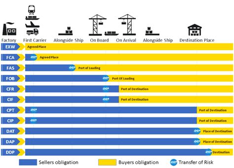 Ddp Incoterms 2020