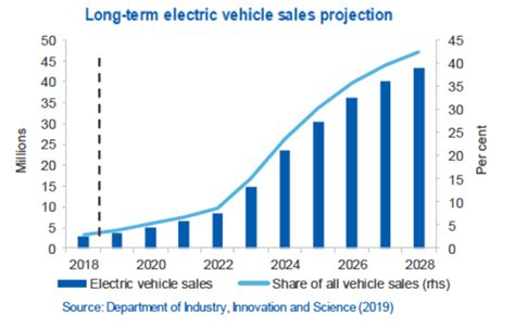 What To Expect In For Global Electric Vehicle Sales Seeking Alpha