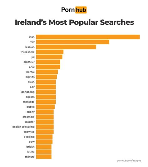 Pornhub Reveals Ireland S Most Searched Porn Terms For 2022 Buzz Ie