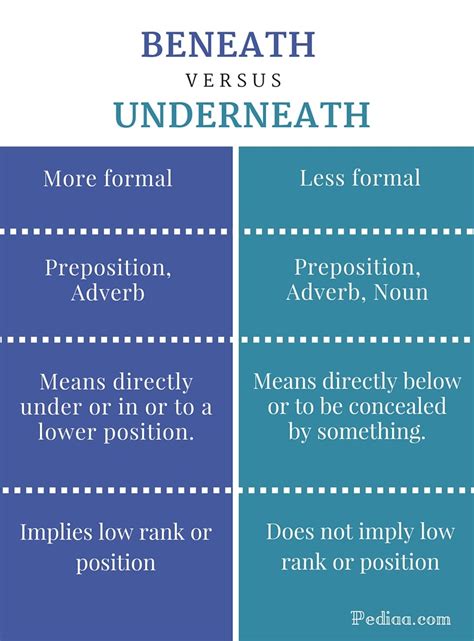 Difference Between Beneath And Underneath