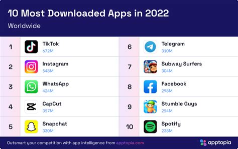 Discover The 10 Most Downloaded Mobile Applications In The World Tech