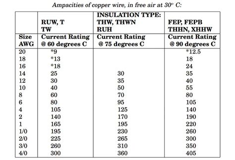 Amperage Chart For Copper Wire