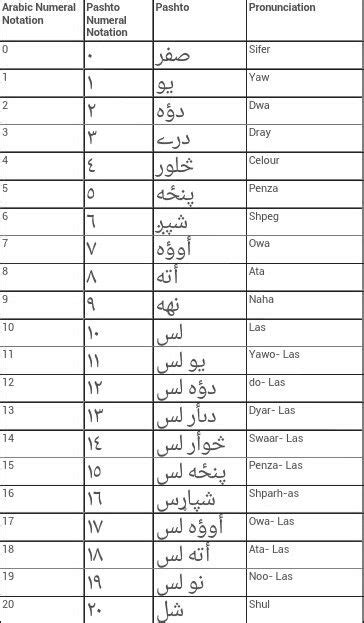 Arabic Numbers 1 100 لاينز
