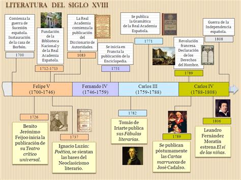 Literatura EspaÑola EvoluciÓn HistÓrica