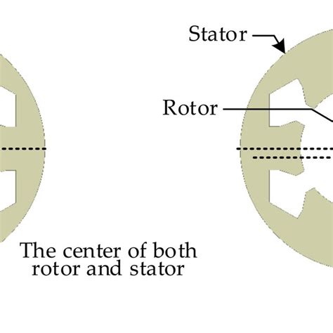 Illustrations Of Rotor Eccentricity A No Eccentricity And B The