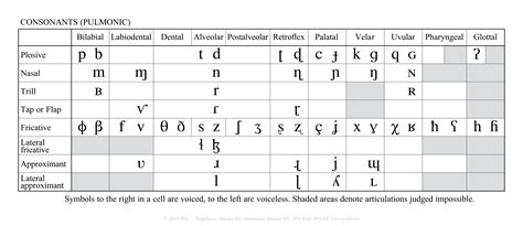 Phonetic Alphabet Chart Printable