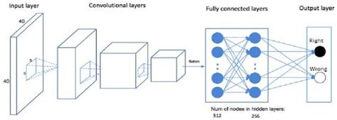 Convolutional Neural Network Archtecture For Binary Classification
