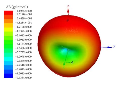 3d Radiation Patterns Of The Two Antenna Elements