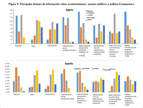 Alfabetización Periodística Entre Jóvenes Egipcios Y Españoles Noticias Falsas Discurso De