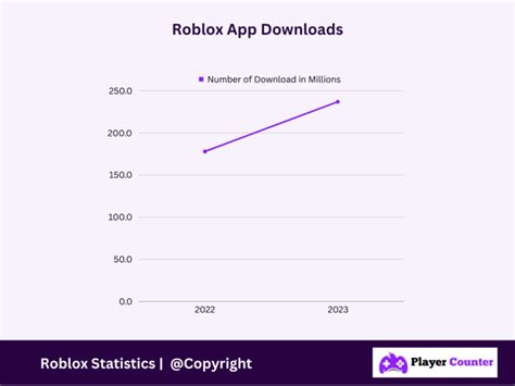 Roblox Live Player Count In 2024 How Many People Are Playing Now