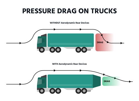 Everything You Need To Know About Aerodynamic Truck Legislation Stream