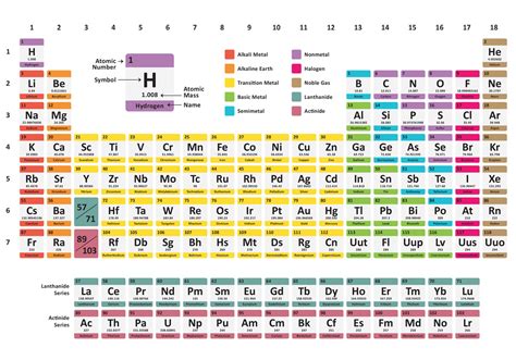 Periodic Table Of Elements Vector Art Icons And Graphics For Free Download