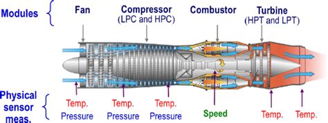 Diagram Of Aircraft Engine Modules 35 Download Scientific Diagram