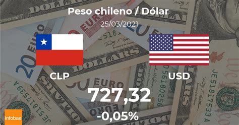 Dólar Hoy En Chile Cotización Del Peso Chileno Al Dólar Estadounidense Del 25 De Marzo Usd Clp