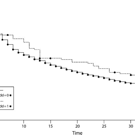 Kaplanmeier Survival Curves For Newly Medicaid Enrolled Children With