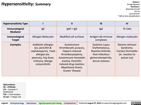 Hypersensitivity Summary Type I Hypersensitivity Grepmed