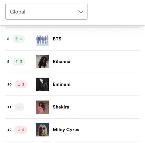 On Twitter Rt Fentystats Rihanna Was The Rd Most Streamed Female Artist On Spotify