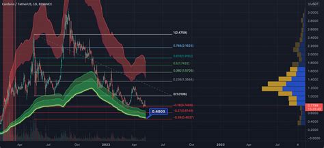 Ada Target To Open Long For Binanceadausdt By Crypto4light — Tradingview