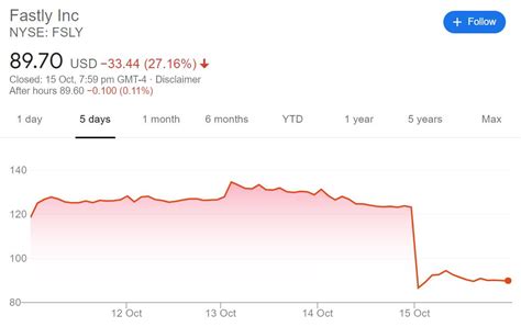 Cac said the investigation on the company—which has nearly 500 million users and 15 million drivers—is to protect national security and the public interest, prompting didi's share price to drop. Fastly (NYSE: FSLY) Share Price: Why Did It Plunge 27% Today?