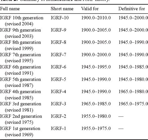 Table 2 From The 10 Th Generation International Geomagnetic Reference
