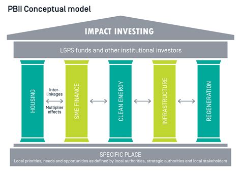 Section 1 What Is Place Based Impact Investing Impact Investing