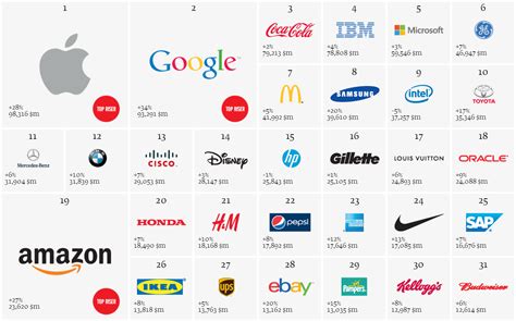 Best Global Brands 2013 Apple At Top Nokia The Worst